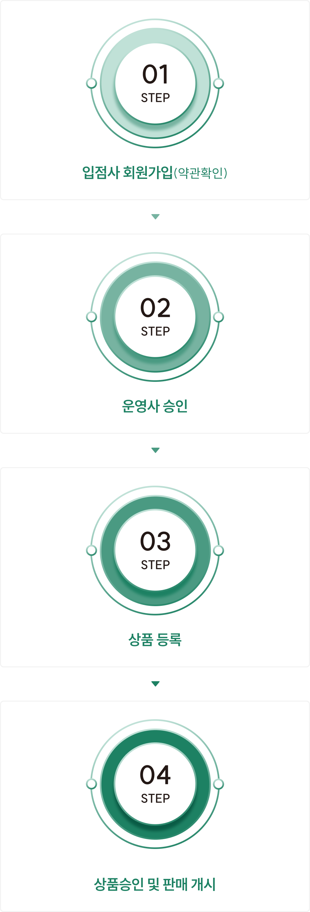 step1.입점사 회원가입, step2.운영사 승인, step3.상품등록, step4.상품승인 및 판매 개시
